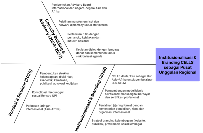 Roadmap Kelembagaan